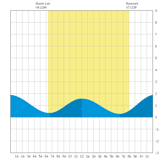 Rappahannock River tide chart for Monday, August 14, 2023