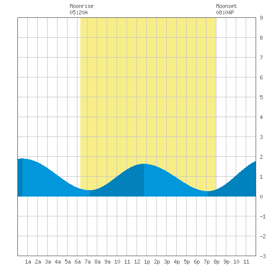 Rappahannock River tide chart for Tuesday, August 15, 2023