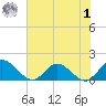 Rappahannock River tide chart for Tuesday, August 1, 2023
