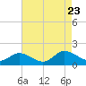 Rappahannock River tide chart for Wednesday, August 23, 2023