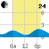 Rappahannock River tide chart for Thursday, August 24, 2023