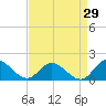 Rappahannock River tide chart for Tuesday, August 29, 2023