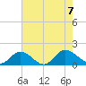 Rappahannock River tide chart for Monday, August 7, 2023