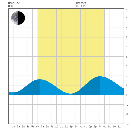Rappahannock River tide chart for Tuesday, August 8, 2023