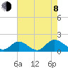 Rappahannock River tide chart for Tuesday, August 8, 2023
