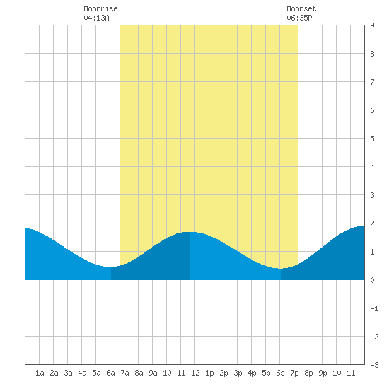 Rappahannock River tide chart for Tuesday, September 12, 2023