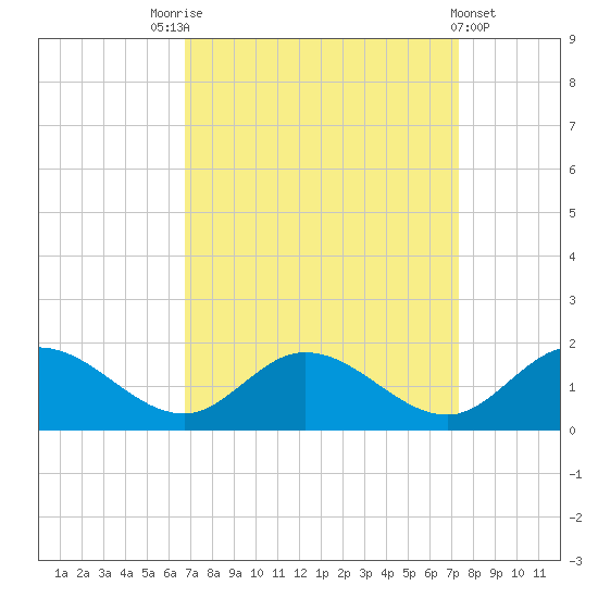 Rappahannock River tide chart for Wednesday, September 13, 2023