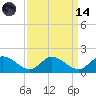 Rappahannock River tide chart for Thursday, September 14, 2023