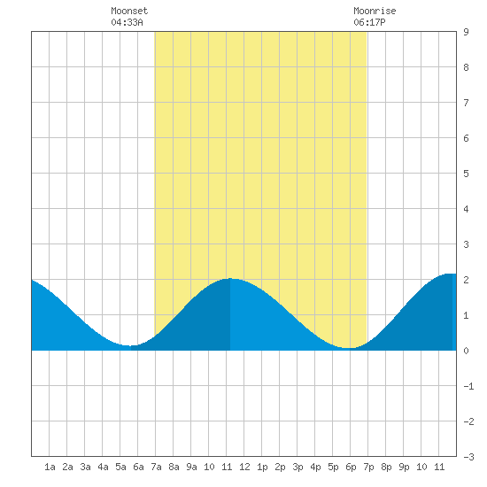 Rappahannock River tide chart for Wednesday, September 27, 2023