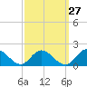 Rappahannock River tide chart for Wednesday, September 27, 2023