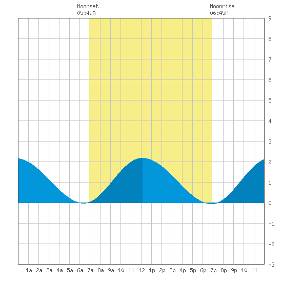 Rappahannock River tide chart for Thursday, September 28, 2023