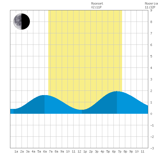 Rappahannock River tide chart for Wednesday, September 6, 2023