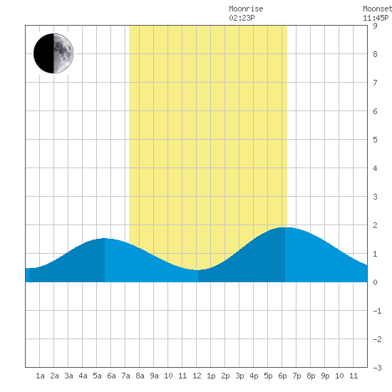 Rappahannock River tide chart for Saturday, October 21, 2023