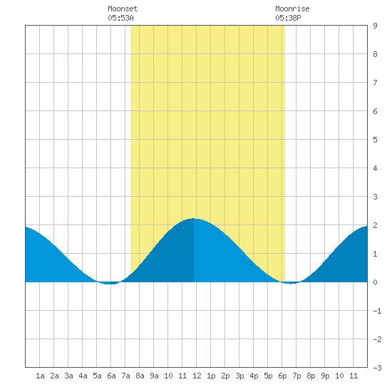 Rappahannock River tide chart for Friday, October 27, 2023