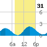 Rappahannock River tide chart for Tuesday, October 31, 2023