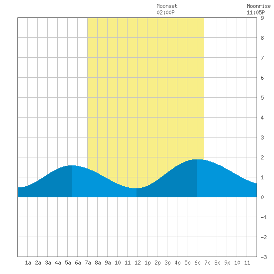 Rappahannock River tide chart for Thursday, October 5, 2023