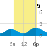 Rappahannock River tide chart for Thursday, October 5, 2023