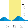 Rappahannock River tide chart for Wednesday, November 1, 2023