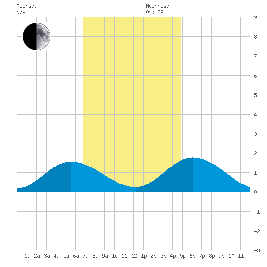 Rappahannock River tide chart for Monday, November 20, 2023