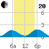 Rappahannock River tide chart for Monday, November 20, 2023