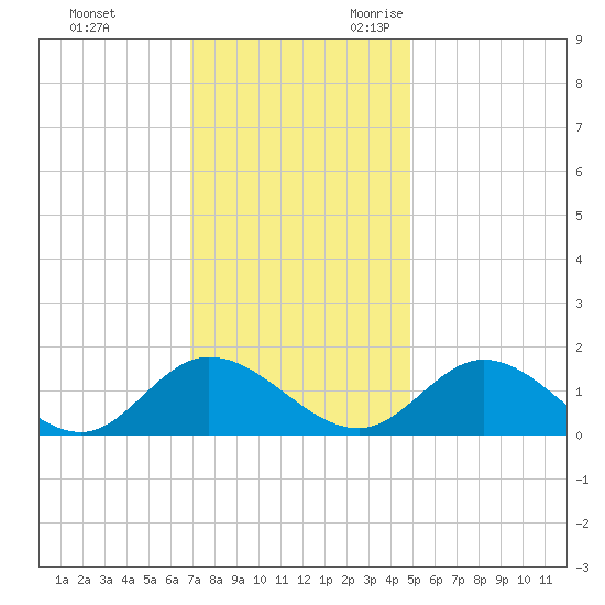 Rappahannock River tide chart for Wednesday, November 22, 2023