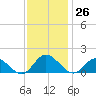 Rappahannock River tide chart for Sunday, November 26, 2023