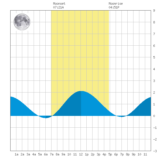 Rappahannock River tide chart for Monday, November 27, 2023