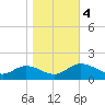 Rappahannock River tide chart for Saturday, November 4, 2023