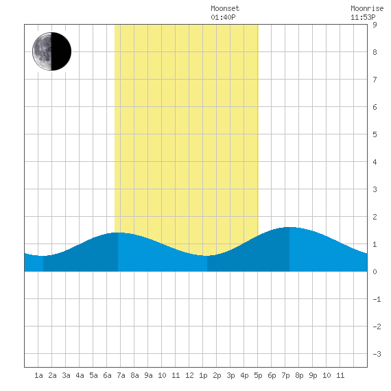 Rappahannock River tide chart for Sunday, November 5, 2023