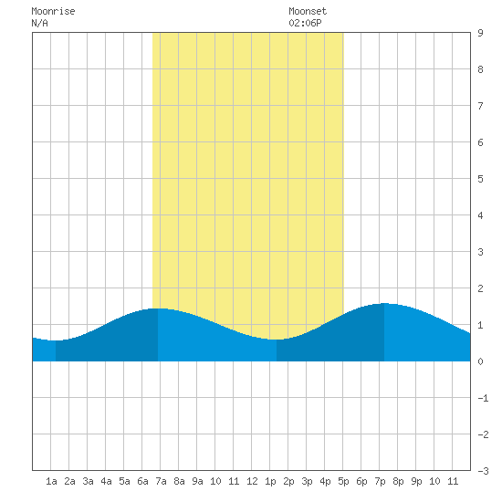 Rappahannock River tide chart for Monday, November 6, 2023