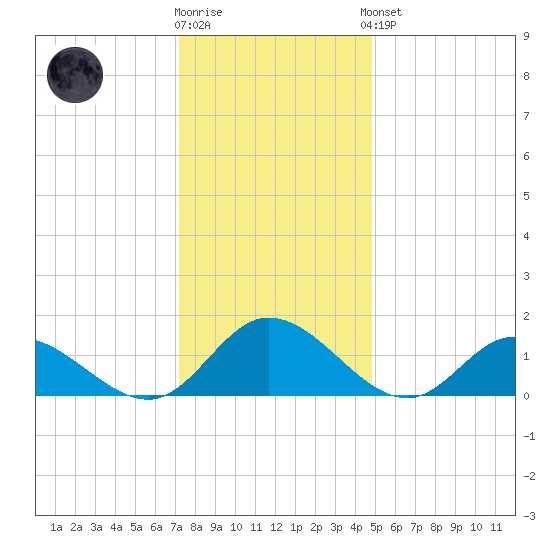 Rappahannock River tide chart for Tuesday, December 12, 2023