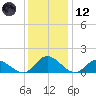 Rappahannock River tide chart for Tuesday, December 12, 2023