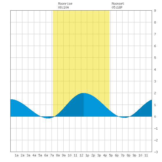 Rappahannock River tide chart for Wednesday, December 13, 2023
