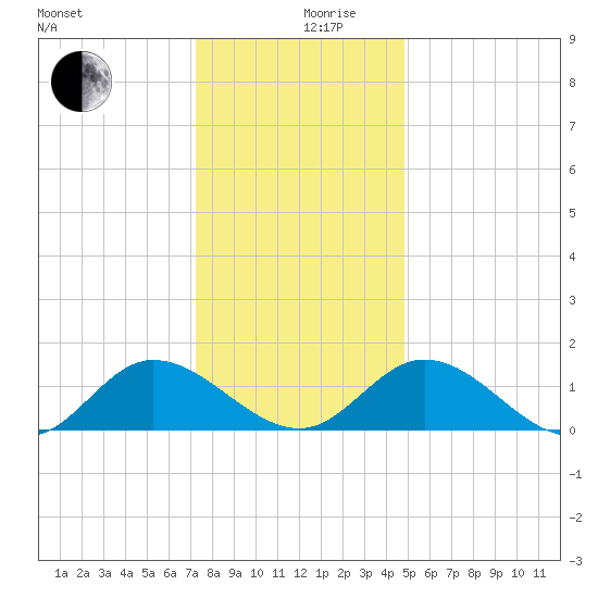 Rappahannock River tide chart for Tuesday, December 19, 2023