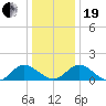 Rappahannock River tide chart for Tuesday, December 19, 2023