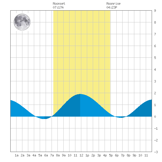 Rappahannock River tide chart for Tuesday, December 26, 2023