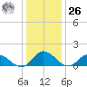 Rappahannock River tide chart for Tuesday, December 26, 2023