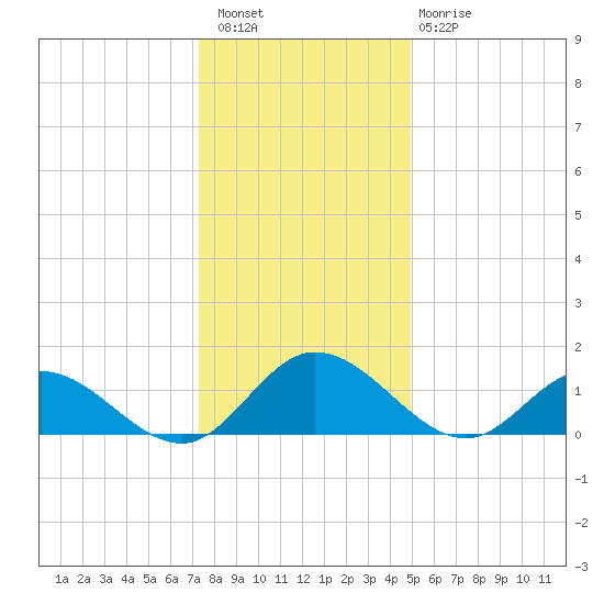 Rappahannock River tide chart for Wednesday, December 27, 2023