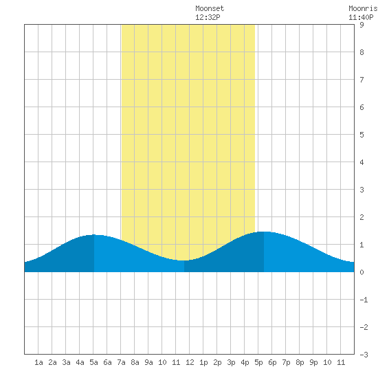 Rappahannock River tide chart for Monday, December 4, 2023