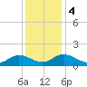 Rappahannock River tide chart for Monday, December 4, 2023