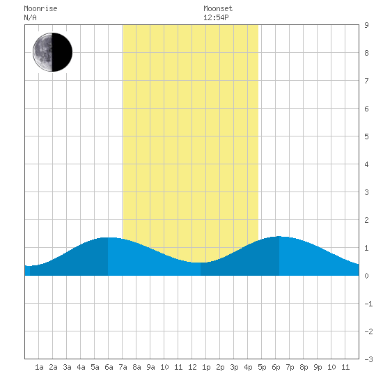 Rappahannock River tide chart for Tuesday, December 5, 2023