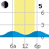Rappahannock River tide chart for Tuesday, December 5, 2023