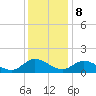 Rappahannock River tide chart for Friday, December 8, 2023