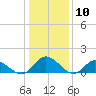 Rappahannock River tide chart for Wednesday, January 10, 2024