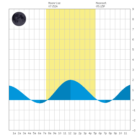 Rappahannock River tide chart for Thursday, January 11, 2024