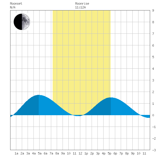 Rappahannock River tide chart for Wednesday, January 17, 2024