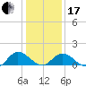Rappahannock River tide chart for Wednesday, January 17, 2024