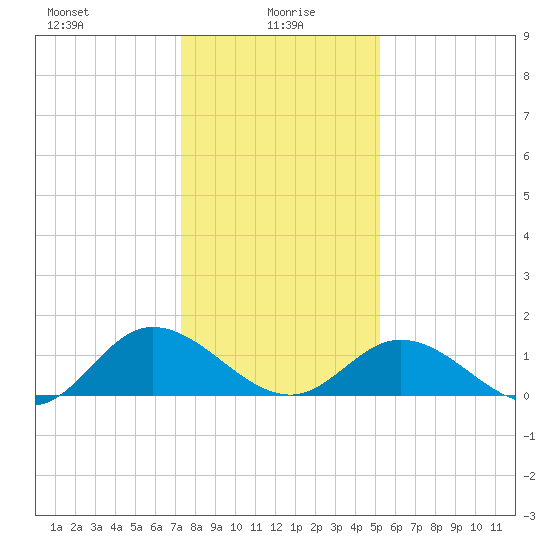 Rappahannock River tide chart for Thursday, January 18, 2024