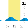Rappahannock River tide chart for Sunday, January 21, 2024