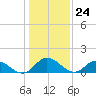 Rappahannock River tide chart for Wednesday, January 24, 2024
